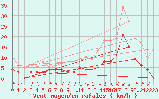 Courbe de la force du vent pour Toulouse-Francazal (31)