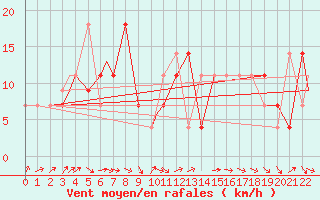 Courbe de la force du vent pour Geilenkirchen