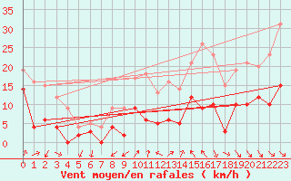 Courbe de la force du vent pour Pzenas-Tourbes (34)