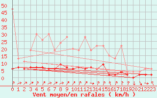 Courbe de la force du vent pour La Fretaz (Sw)