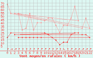 Courbe de la force du vent pour Waibstadt