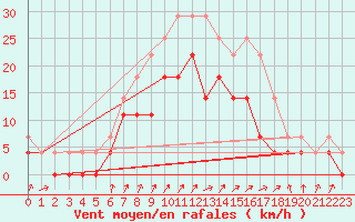 Courbe de la force du vent pour Kemionsaari Kemio Kk