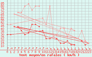 Courbe de la force du vent pour Kasprowy Wierch