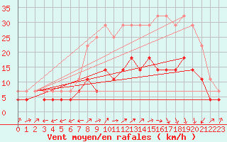 Courbe de la force du vent pour Nikkaluokta