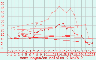 Courbe de la force du vent pour Nancy - Ochey (54)