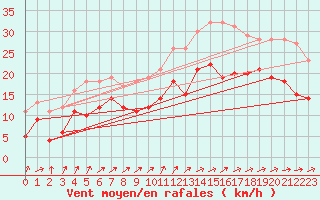 Courbe de la force du vent pour Laons (28)