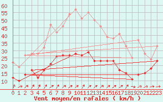 Courbe de la force du vent pour Schleiz