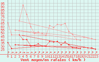 Courbe de la force du vent pour Nancy - Ochey (54)