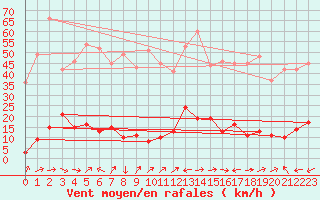 Courbe de la force du vent pour Le Chevril - Nivose (73)