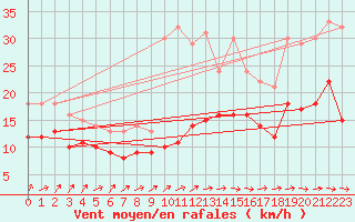 Courbe de la force du vent pour Roissy (95)