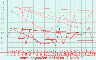 Courbe de la force du vent pour Naluns / Schlivera