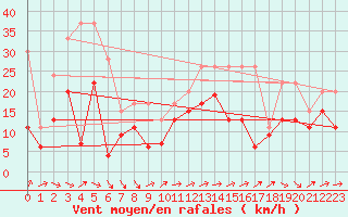 Courbe de la force du vent pour Muret (31)