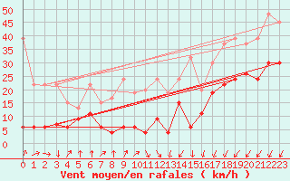 Courbe de la force du vent pour Les Attelas