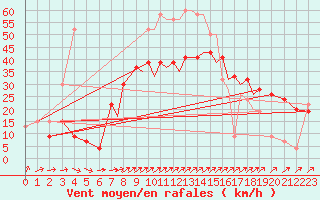 Courbe de la force du vent pour Shoream (UK)