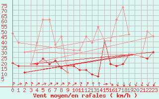 Courbe de la force du vent pour Corvatsch
