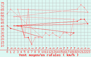 Courbe de la force du vent pour Sonnblick - Autom.