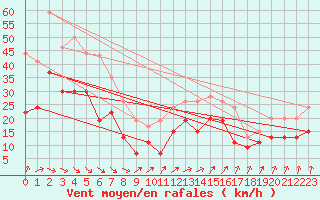 Courbe de la force du vent pour Dinard (35)