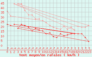 Courbe de la force du vent pour Michelstadt-Vielbrunn