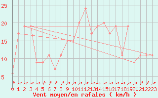 Courbe de la force du vent pour Boulmer