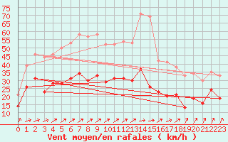 Courbe de la force du vent pour Rennes (35)