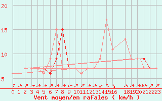 Courbe de la force du vent pour Bejaia
