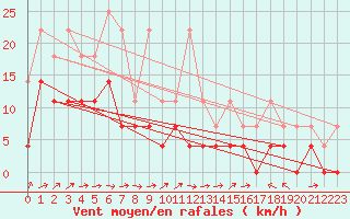 Courbe de la force du vent pour Regensburg