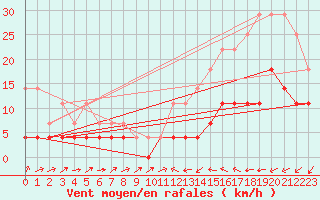 Courbe de la force du vent pour Macae