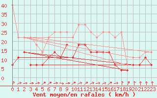 Courbe de la force du vent pour Weissenburg