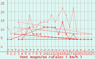 Courbe de la force du vent pour Waldmunchen