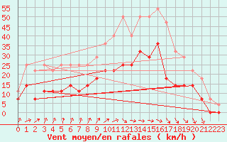 Courbe de la force du vent pour Adelsoe