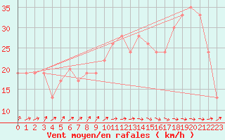 Courbe de la force du vent pour Santander (Esp)