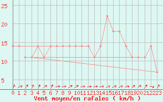 Courbe de la force du vent pour Galtuer