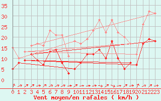 Courbe de la force du vent pour Le Luc - Cannet des Maures (83)