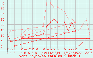 Courbe de la force du vent pour Panticosa, Petrosos