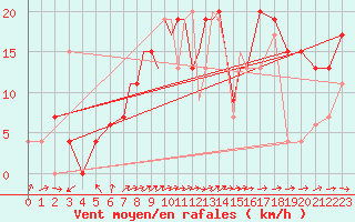 Courbe de la force du vent pour Marham