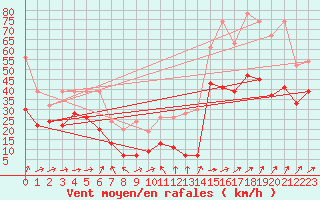 Courbe de la force du vent pour La Dle (Sw)