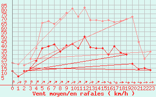 Courbe de la force du vent pour Luxeuil (70)