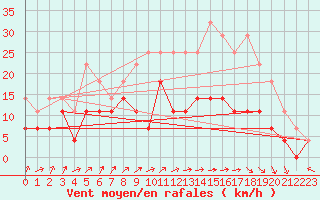 Courbe de la force du vent pour Dax (40)