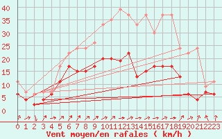 Courbe de la force du vent pour Salen-Reutenen