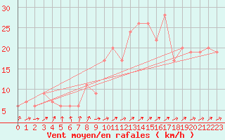 Courbe de la force du vent pour Sennybridge