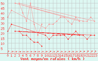 Courbe de la force du vent pour Eisenach