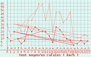 Courbe de la force du vent pour Boltigen