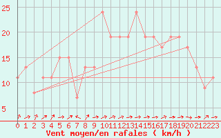 Courbe de la force du vent pour vila