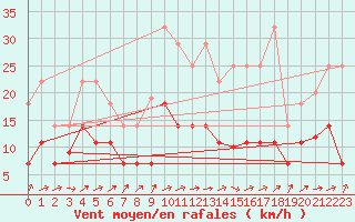 Courbe de la force du vent pour Calatayud