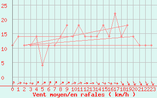 Courbe de la force du vent pour Frankfort (All)
