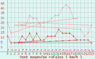 Courbe de la force du vent pour Gielas