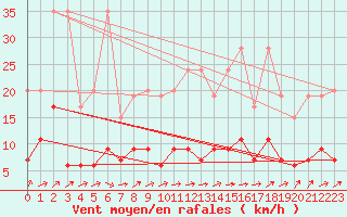 Courbe de la force du vent pour Ble - Binningen (Sw)