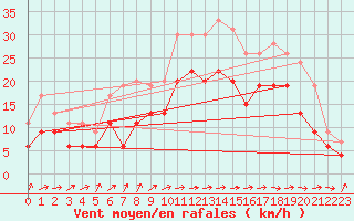 Courbe de la force du vent pour Cognac (16)