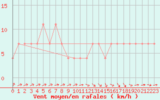 Courbe de la force du vent pour Allentsteig