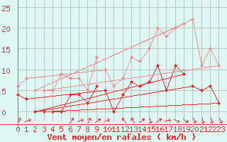 Courbe de la force du vent pour Romorantin (41)
